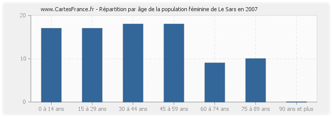 Répartition par âge de la population féminine de Le Sars en 2007